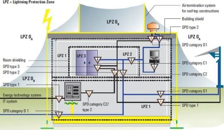 防雷區（LPZ）簡介與防雷器選型